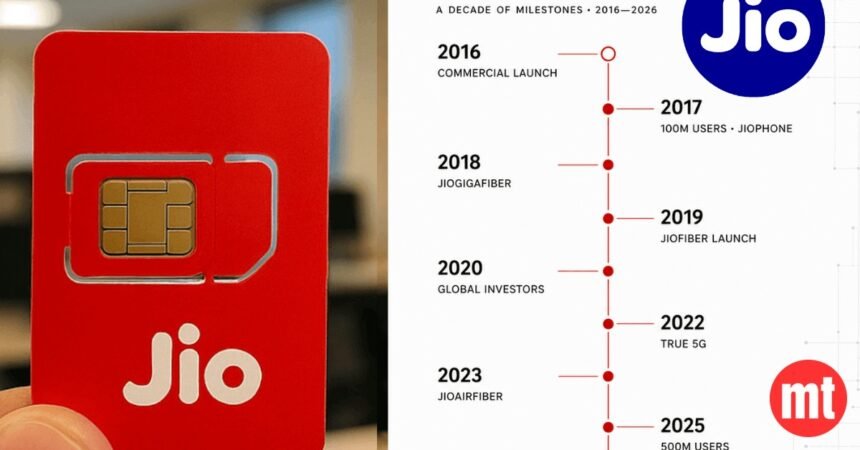 Jio Hits 533 Million Users at the Jio 10 Years Milestone | The Mobile Times