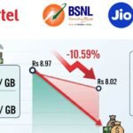 Wireless Data Revenue India Drops 10.59% to Rs 8.02 Per GB in FY26 | The Mobile Times