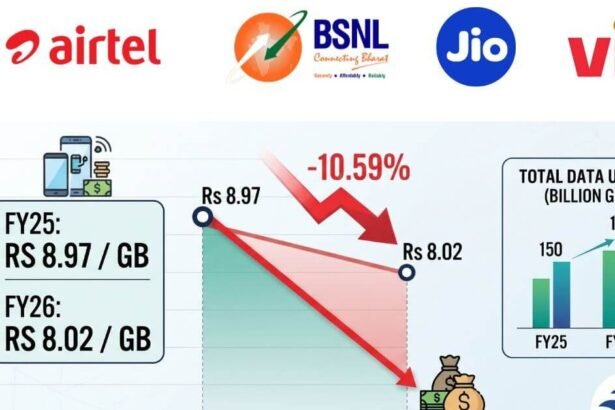 Wireless Data Revenue India Drops 10.59% to Rs 8.02 Per GB in FY26 | The Mobile Times