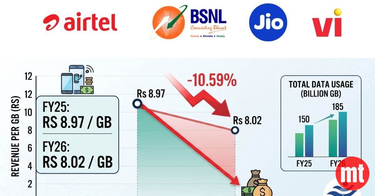 Wireless Data Revenue India Drops 10.59% to Rs 8.02 Per GB in FY26 | The Mobile Times